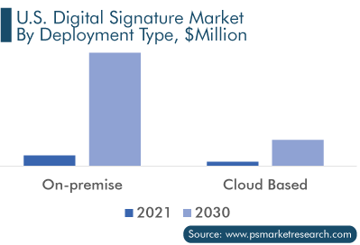 U.S. Digital Signature Market Analysis by Deployment Type