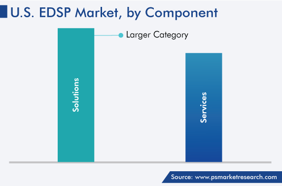 U.S. Enterprise Data Service Platform Market, by Component Growth