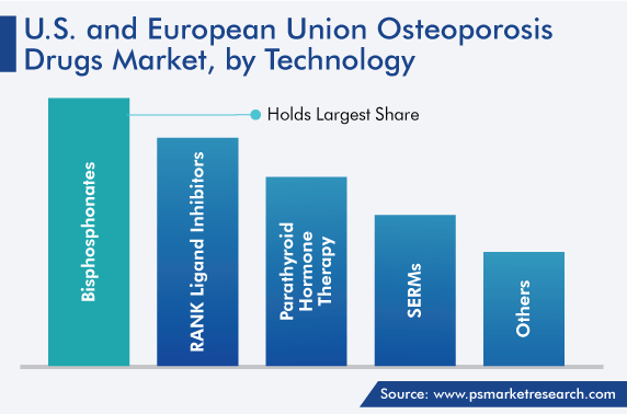 United States and European Union Osteoporosis Drugs Market by Technology