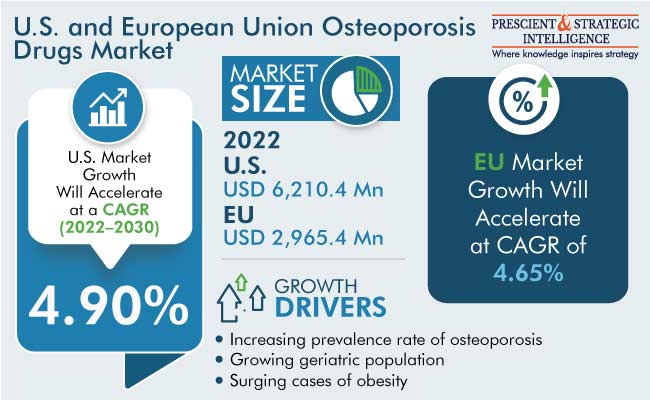 U.S. and European Union Osteoporosis Drugs Market Size