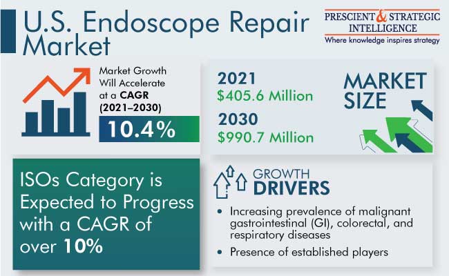 U.S. Endoscope Repair Market Outlook