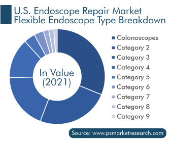 U.S. Endoscope Repair Market, by Type