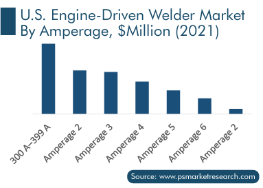 US Engine Driven Welder Market by Amperage, $Million 2021