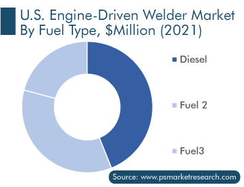 U.S. Engine Driven Welder Market by Fuel Type, $Million 2021