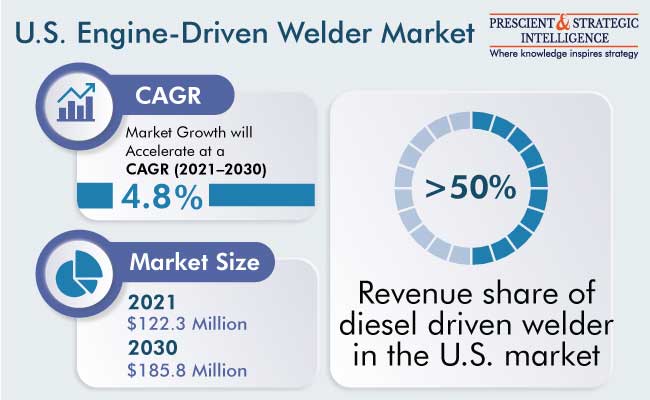 U.S. Engine Driven Welder Market Outlook