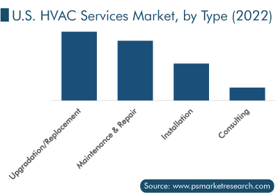 U.S. HVAC Services Market, by Type