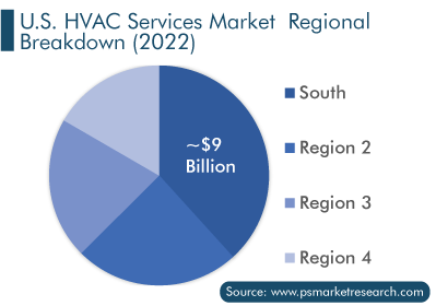 U.S. HVAC Services Market Regional Breakdown