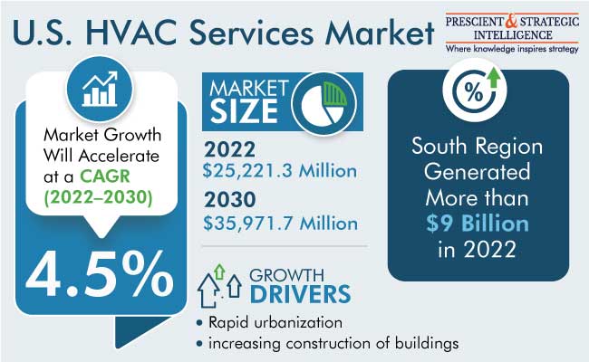 U.S. HVAC Services Market Revenue Size