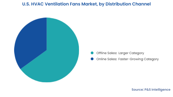 U. S. HVAC Ventilation Fans Market Segmentation
