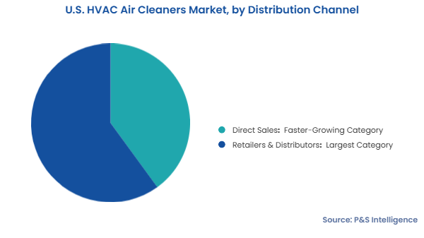 U.S. HVAC Air Purifier Market Size