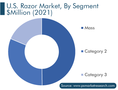 U.S. Razor Market by Segment, $Million (2021)