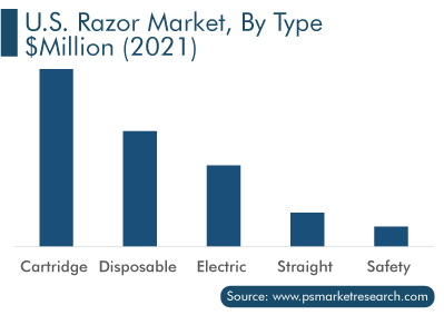 U.S. Razor Market by Type, $Million (2021)