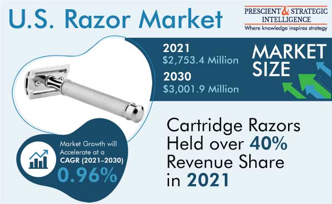 U.S. Razor Market Size (2022-2030)