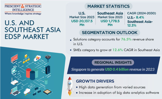 U.S. and Southeast Asia Enterprise Data Service Platform Market Revenue Size