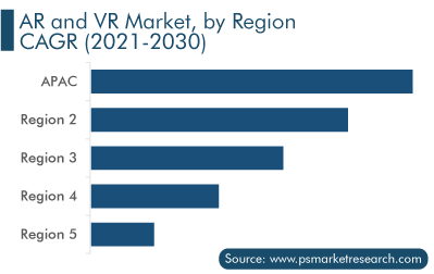 AR and VR Market Regional Outlook