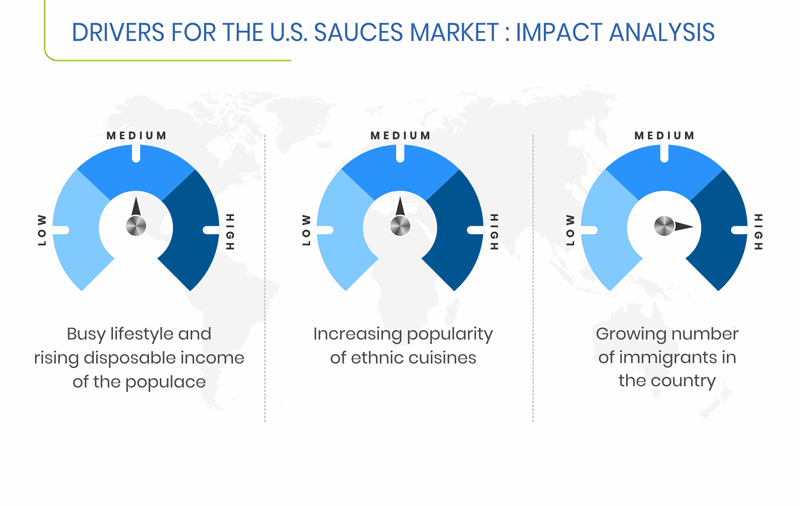 US Sauces Market Growth Drivers