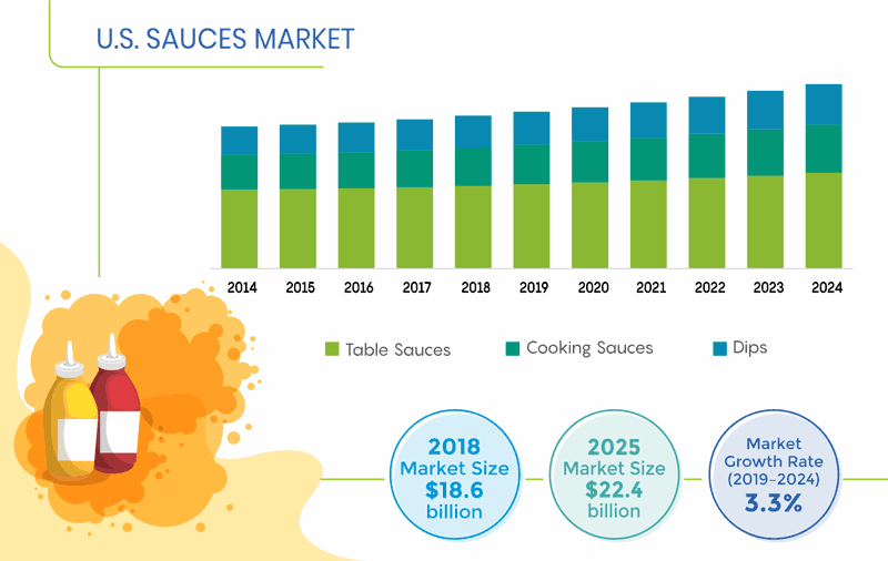 US Sauces Market Outlook