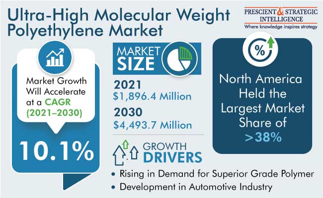 Ultra-High Molecular Weight Polyethylene Market Outlook