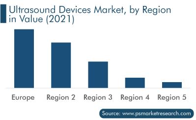Ultrasound Devices Market, by Region