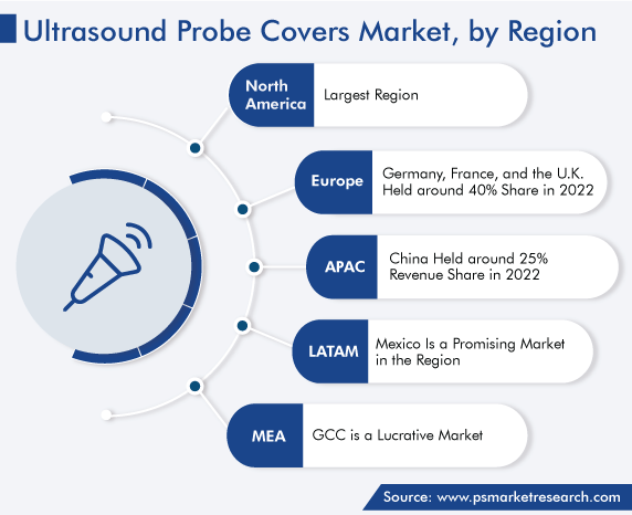 Ultrasound Probe Covers Market Regional Analysis