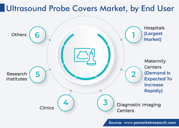 Global Ultrasound Probe Covers Market, by End User