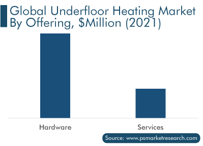 Global Underfloor Heating Market by Offering, $Million 2021