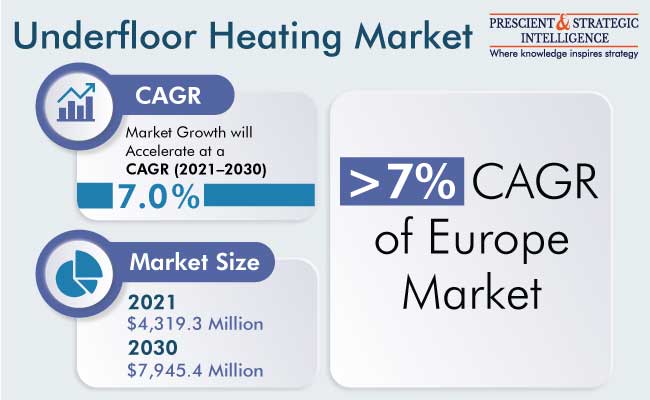 Underfloor Heating Market Outlook