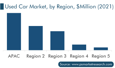 Used Car Market, by Region
