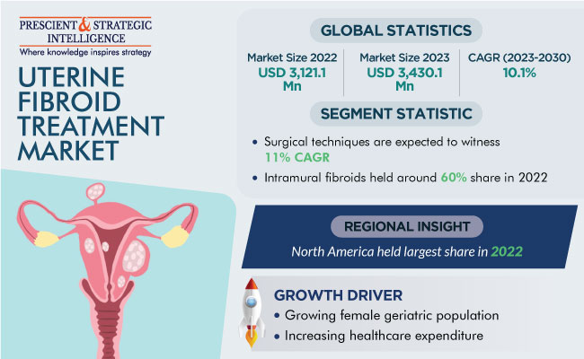 Uterine Fibroid Treatment Market Size