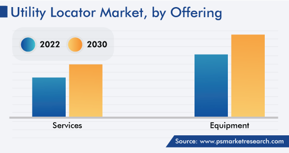 Global Utility Locator Market, by Offering