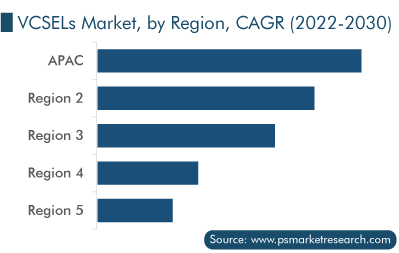 VCSELs Market Regional Outlook