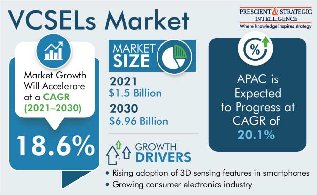 VCSELs Market Revenue Estimation Report