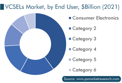 VCSELs Market, by End User