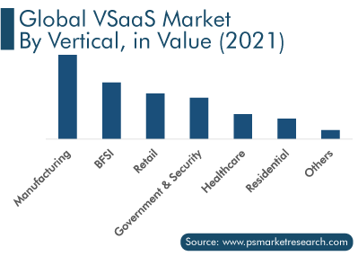 VSaaS Market Segmentation Analysis