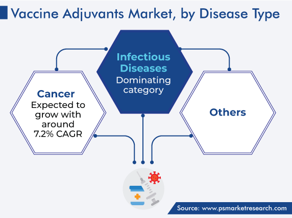 Global Vaccine Adjuvants Market by Disease Type