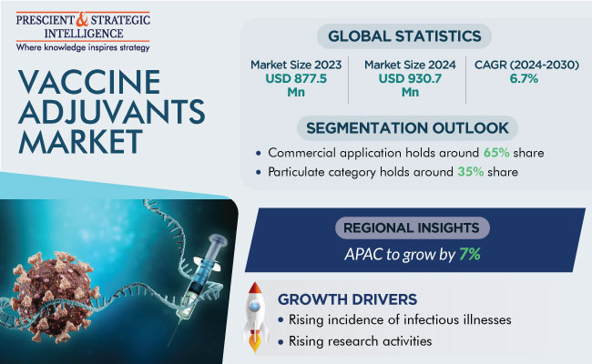 Vaccine Adjuvants Market Size, Forecast Report 2030