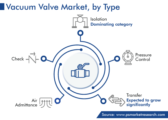 Vacuum Valve Market Analysis by Vacuum Type