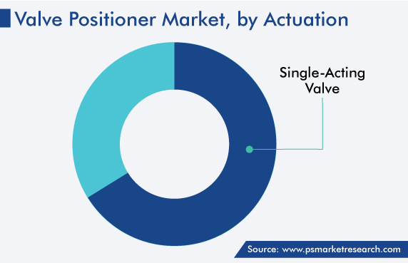 Global Valve Positioner Market, by Actuation