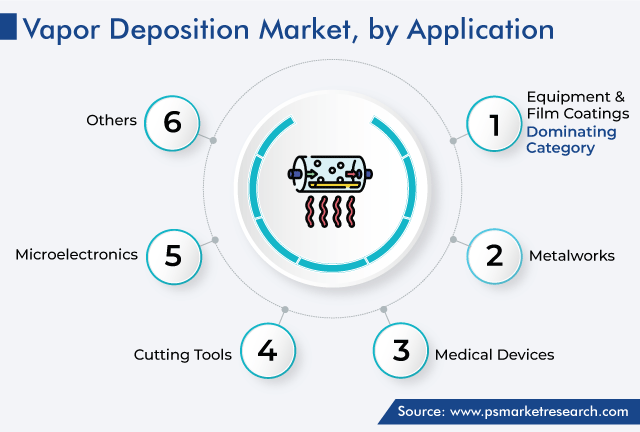 Vapor Deposition Market Analysis by Application