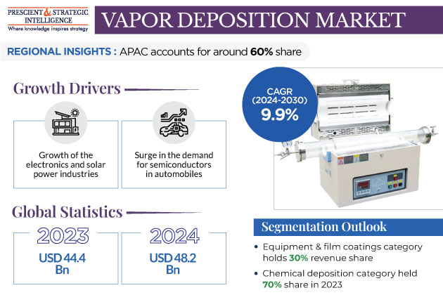 Vapor Deposition Market Insights