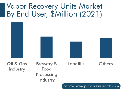 Vapor Recovery Units Market by End User