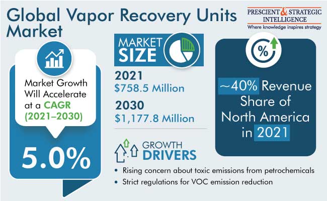 Vapor Recovery Units Market Outlook