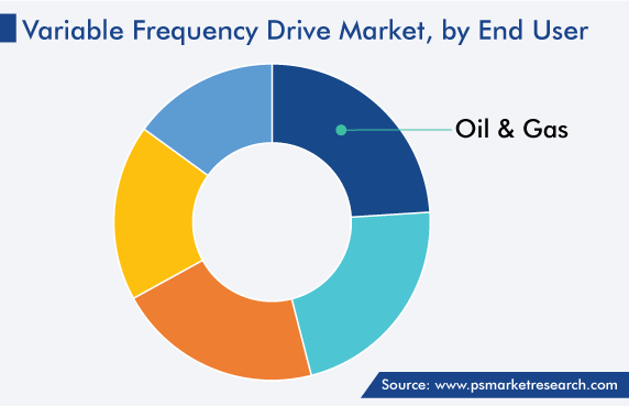 Variable Frequency Drive Market Segmentation Analysis