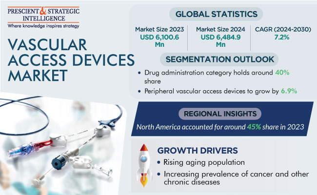 Vascular Access Devices Market Size and Growth Report 2030