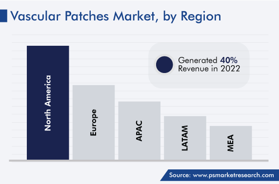 Vascular Patches Market Analysis by Region