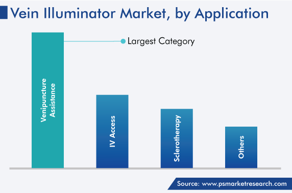 Global Vein Illuminator Market by Application (Venipuncture Assistance, IV Access, Sclerotherapy)
