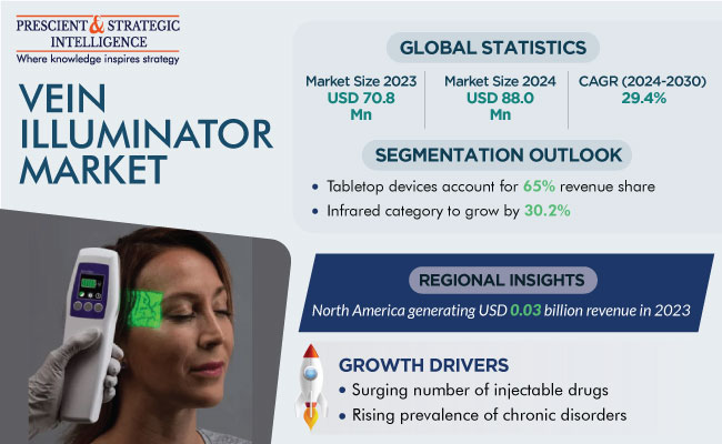 Vein Illuminator Market Size and Growth Report 2030