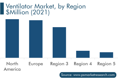 Ventilator Market, by Region