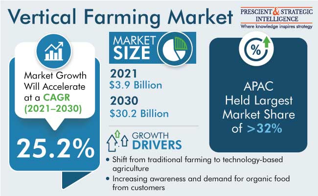 Vertical Farming Market Outlook