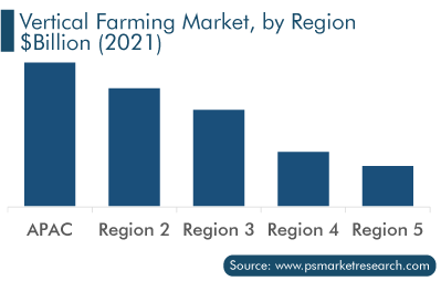 Vertical Farming Market, by Region